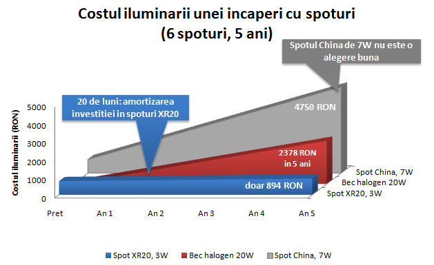 amortizare spoturi cu leduri