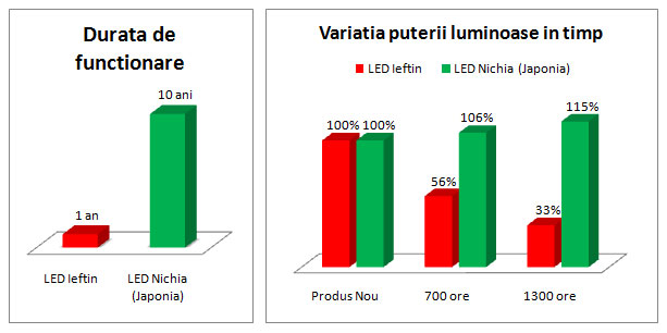 led ieftin versus led nichia