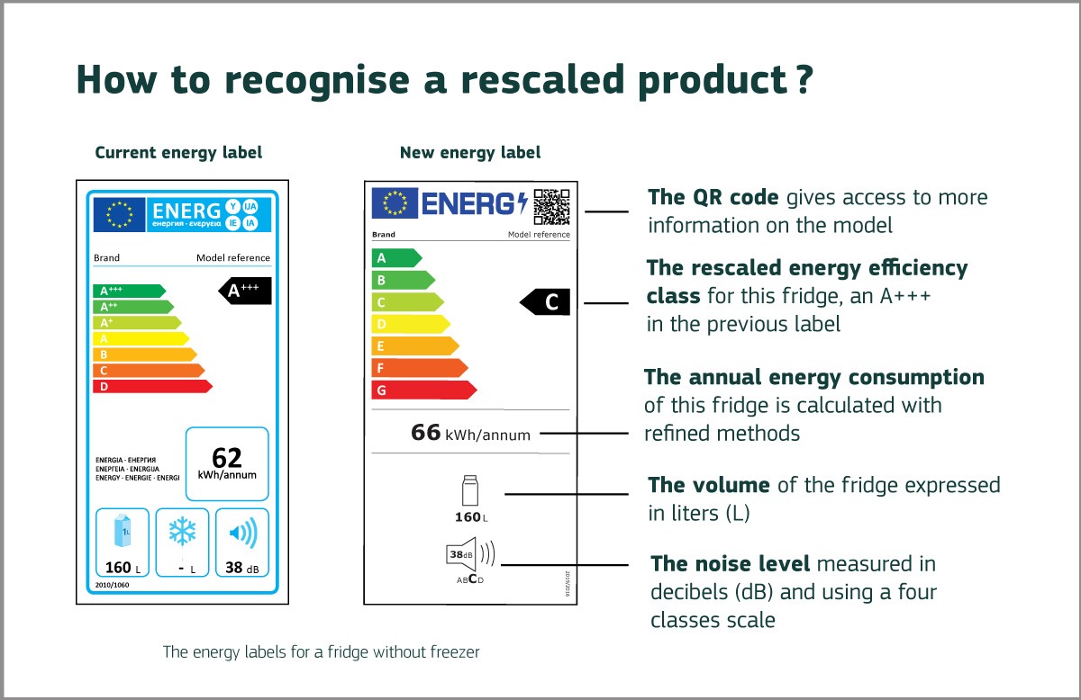 As some products still feature the old energy label, understanding the differences between the two systems is important