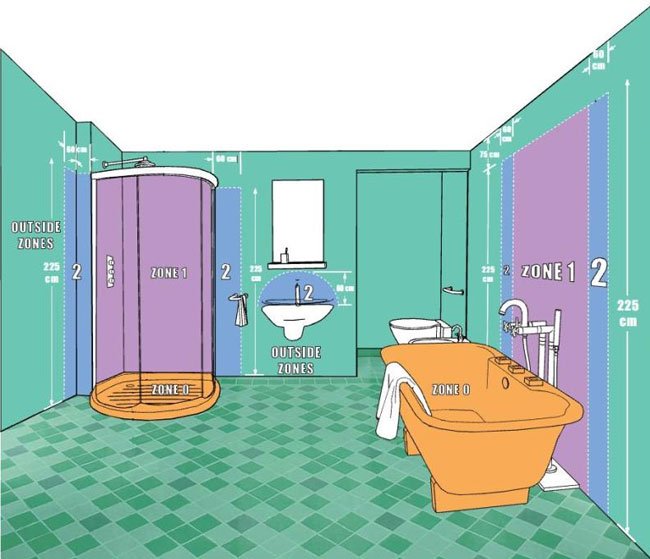 IP protection zones for bathroom