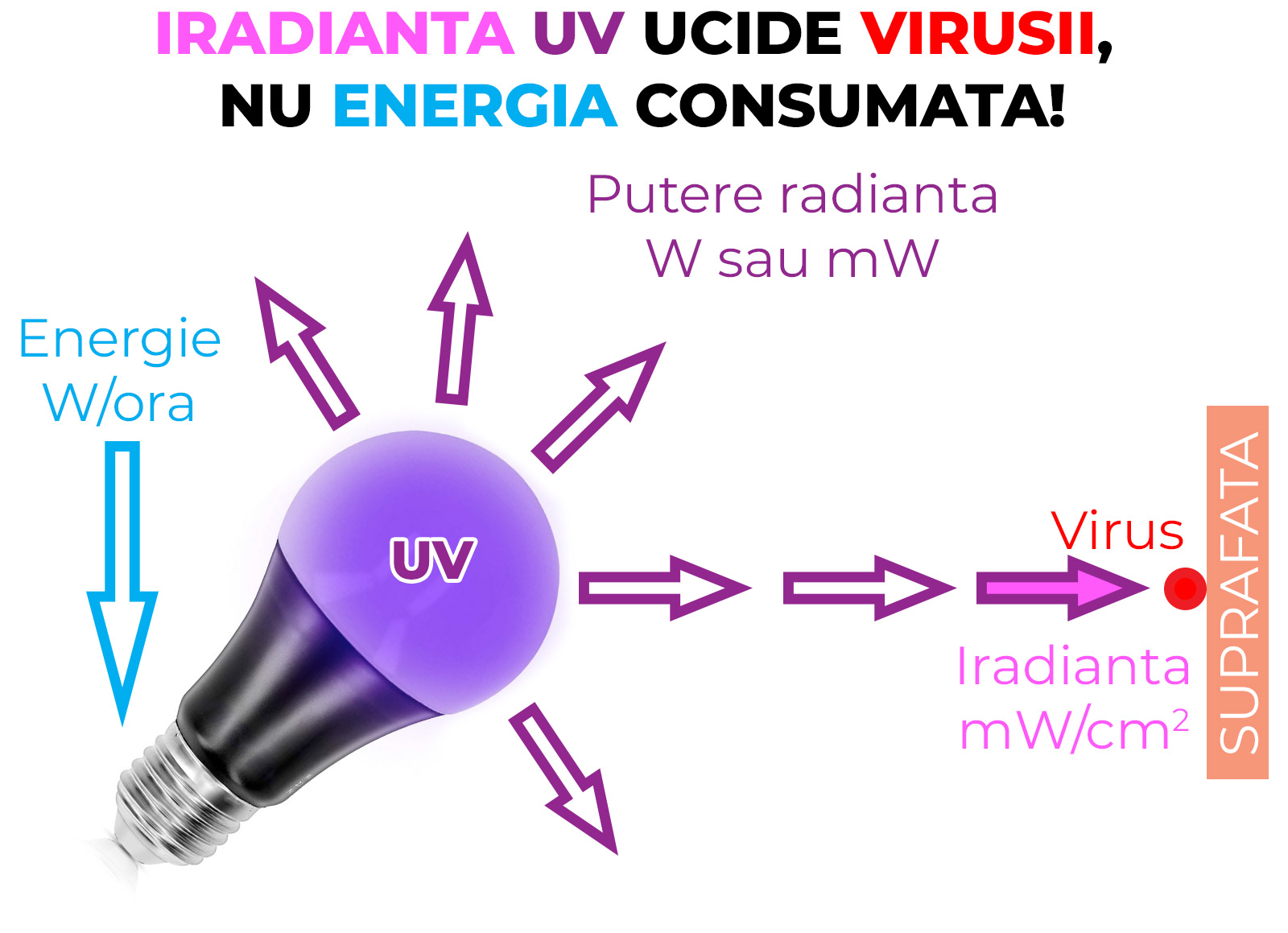 Iradianta UV ucide virusii, nu puterea consumata!