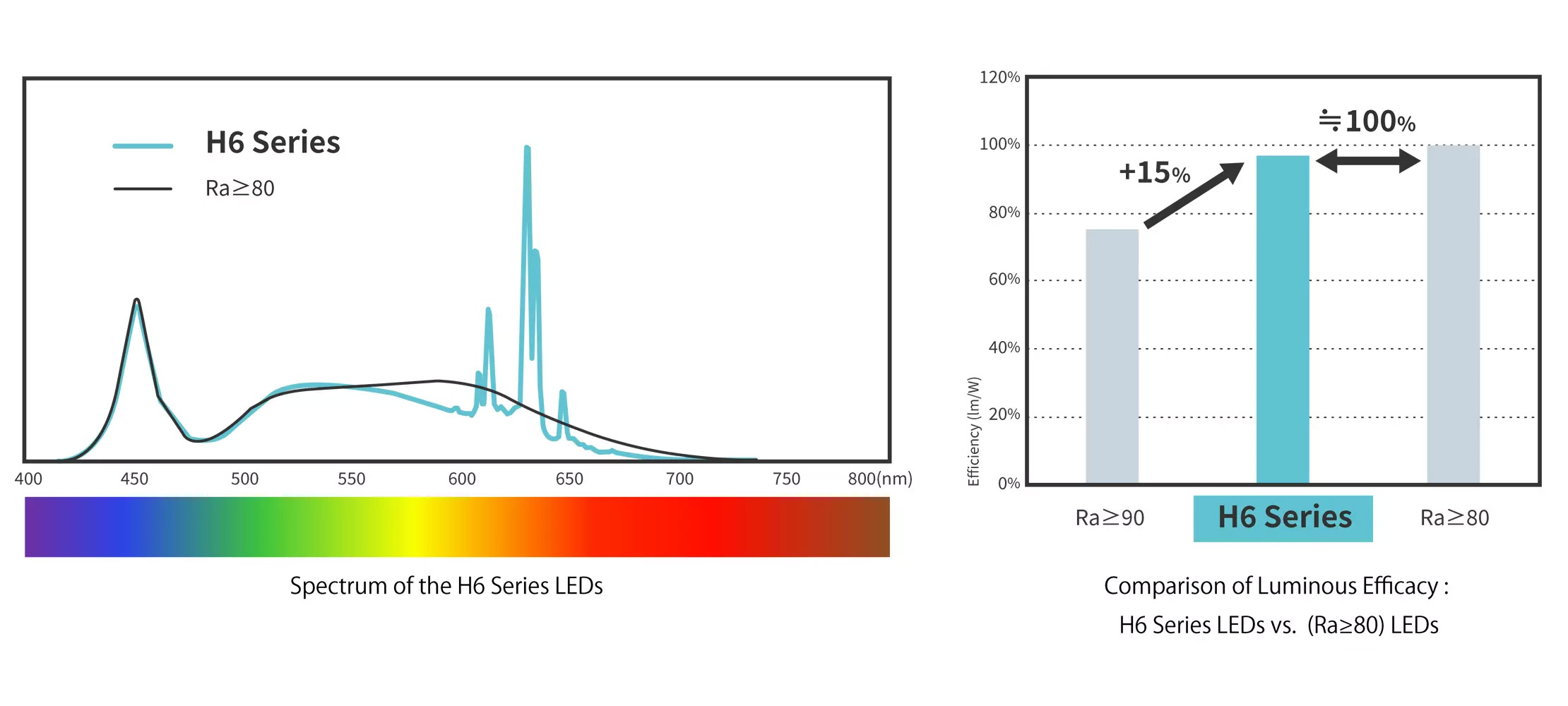 The Nichia H6 Series boasts superior color quality compared to traditional LEDs