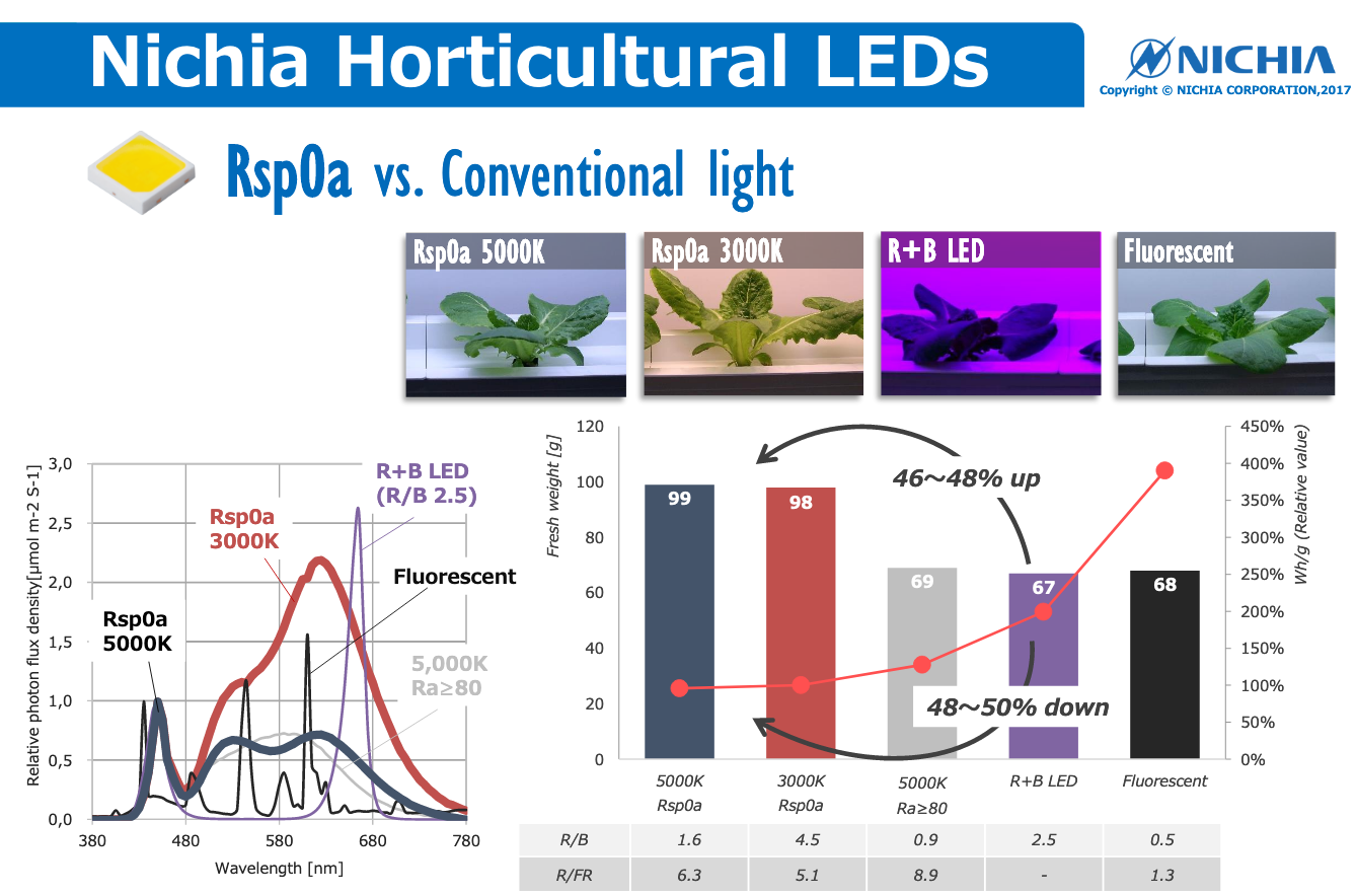 Diferenta intre LED-uri Nichia Rsp0A si alte solutii pentru horticultura
